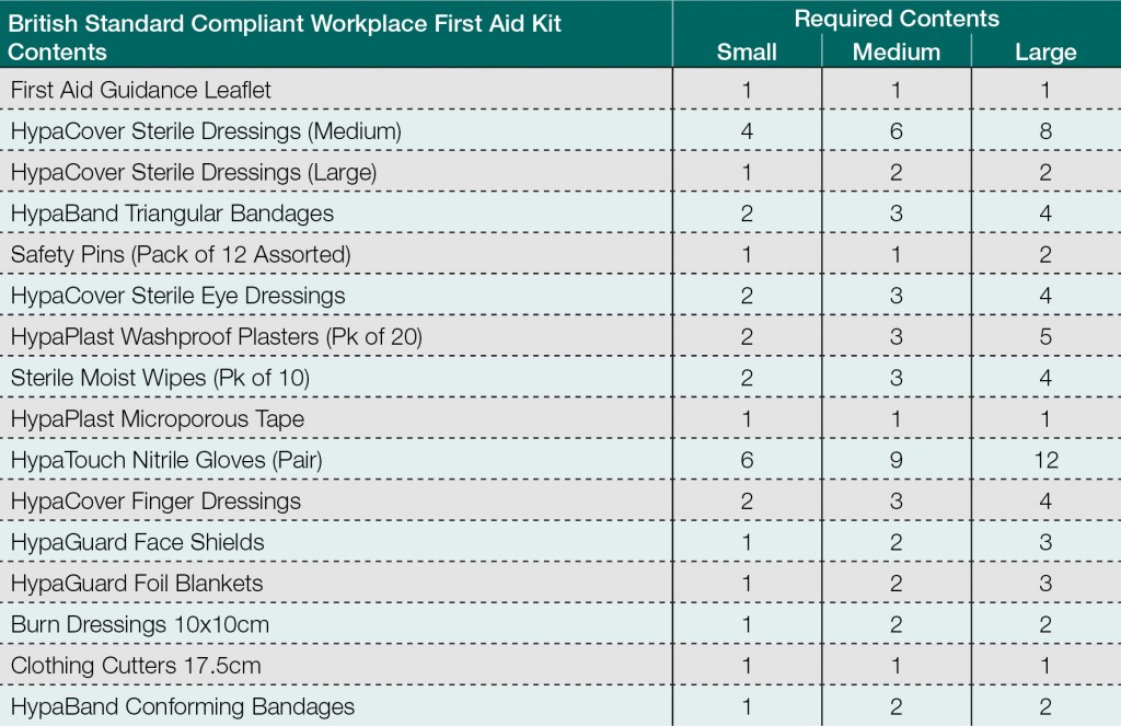 British-standard-compliant-Workplace-first-aid-kit-contents-table