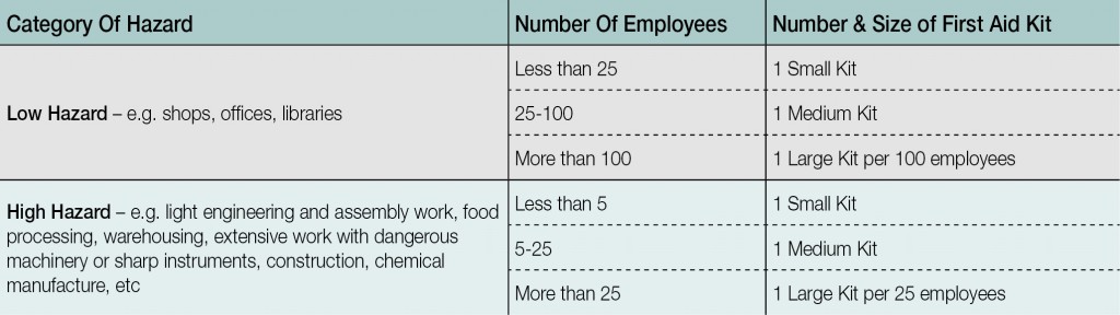 Workplace-first-aid-kit-guidelines-Category-of-Hazard