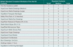 Did You Know the HSE has Updated Their Guidelines for Workplace First Aid Kits?