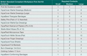 Did You Know the HSE has Updated Their Guidelines for Workplace First Aid Kits?